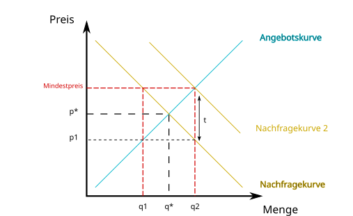 Staatliche Subventionierung um die Folgen von der Mindestpreisgrenze auszugleichen