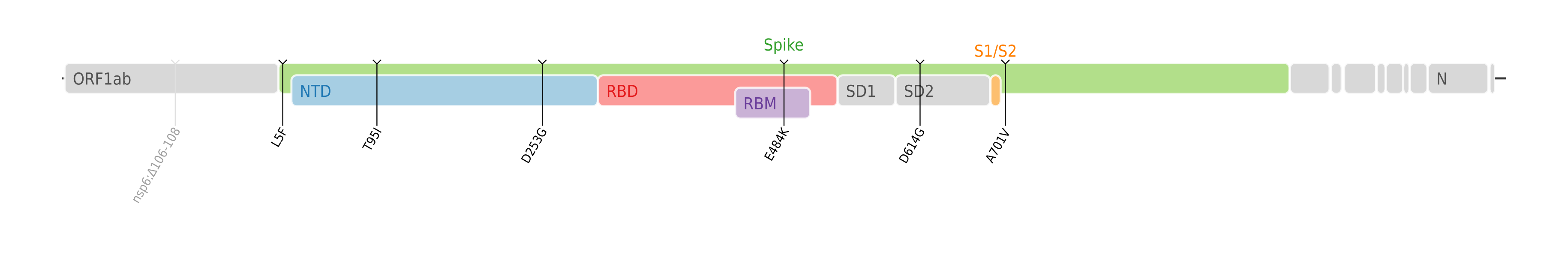 Amino acid mutations of SARS-CoV-2 Iota variant plotted on a genome map of SARS-CoV-2 with a focus on the spike.[9]