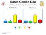 Evolução da População 1864 / 2011