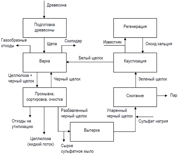 Общая схема производства целлюлозы сульфатным методом