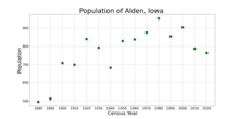 The population of Alden, Iowa from US census data