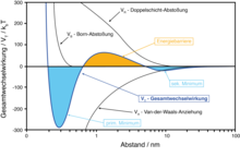 LVO-Theorie