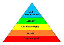 Diagram of Maslow's hierarchy of needs