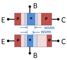 Figure 1. Top: pnp base width for low collector–base reverse bias; Bottom: narrower pnp base width for large collector–base reverse bias. Light colors are depleted regions.