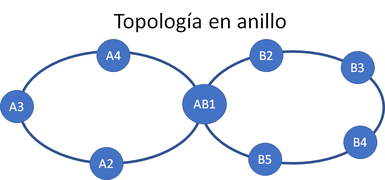 Topología en anillo. Concepto