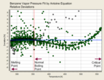 Deviations of an Antoine equation fit (3 parameters)