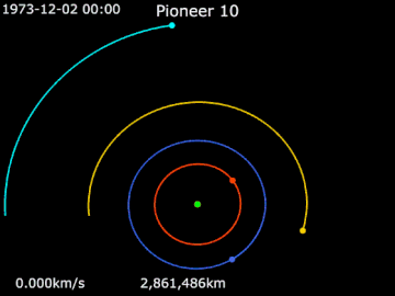Animation of Pioneer 10's trajectory around Jupiter    Pioneer 10  ·   Jupiter ·   Io ·   Europa ·   Ganymede ·   Callisto