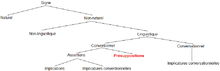 Un signe peut être naturel ou non naturel. Un signe non naturel peut être linguisitique ou non linguistique. Un signe linguistique peut avoir un sens conversationnel ou conventionnel. La seule inférence au sens conversationnelle est l'implicature conversationnelle. Les inférences au sens conventionnel sont les assertions et les présuppositions. Il existe deux types d'assertions: l'implication et l'implicature conventionnelle.