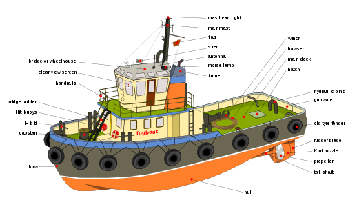 Tugboat diagram, by Al2