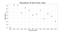 The population of Alta Vista, Iowa from US census data