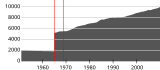 Väkiluku vuosina 1951–2010.