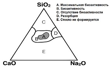 Изменение свойств биоактивного стекла