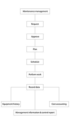 CMMS Plan