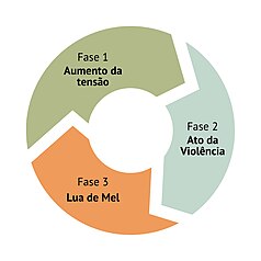 A imagem se refere a um circulo com três fatias. A primeira se refere a Fase 1, que está na cor verde (Aumento da tensão), a Fase 2, que está na cor azul (Ato de violência) e a Fase 3, na cor laranja (Lua de mel).