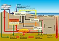 Le frecce più spesse indicano il ciclo principale. In giallo i fenomeni che avvengono in supericie, in blu le interazioni con atmosfera e biosfera, in ocra la diagenesi, in arancione il metamorfismo, in rosso le rocce fuse, in nero la risalita delle rocce e in verde il loro sprofondamento nel mantello (nelle zone di subduzione)