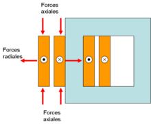 La bobine primaire subie une force vers l'extérieur en son centre et une force de compression à ses bords. La bobine secondaire subie une force vers l'intérieur en son centre et une force de compression à ses bords.