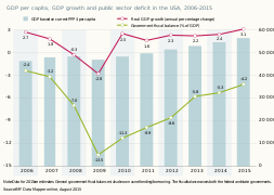 GDP per capita, GDP growth and public section deficit in the USA, 2006 - 2015