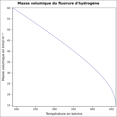 Graphique P=f(T)