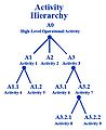 Operational Activity Hierarchy Chart (OV-5) – Template.