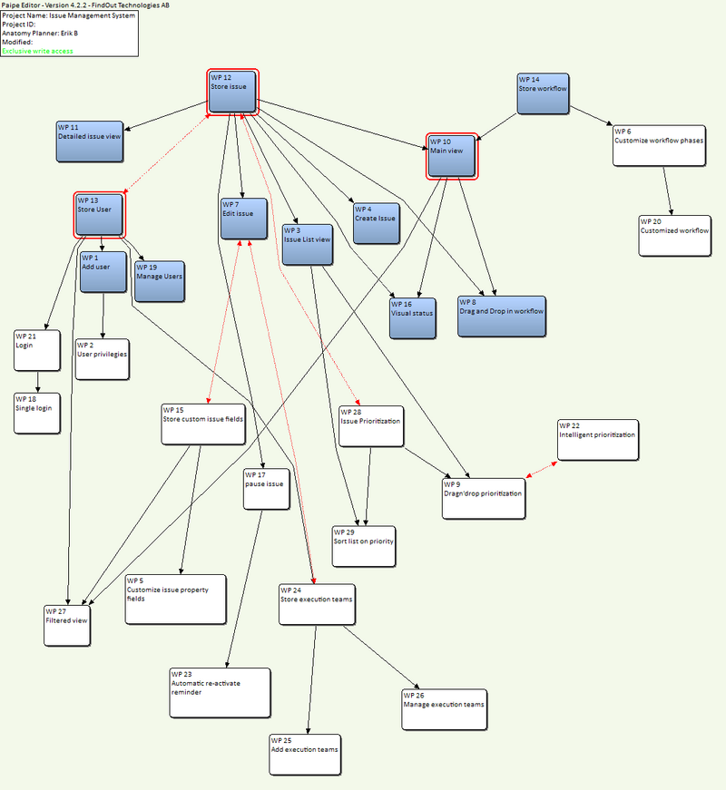 Example of a system anatomy for a simple issue management system