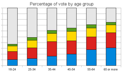 Graphic showing percentage of people voting for six age bands. The people voting is divided by political party. The percentage of people voting increases with age from about 35% for 18–24, 50% for 25–34, increasing to 75% for over-65. The proportion of voters voting for each party remains largely constant.