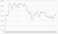 Stati Uniti: affluenza alle Elezioni presidenziali negli Stati Uniti dal 1824 al 2008, in percentuale sugli aventi diritto al voto.