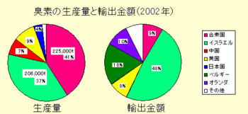 説明図 臭素の生産量と輸出量