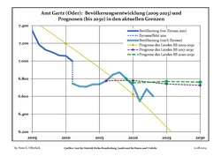 Recent Population Development and Projections (Population Development before Census 2011 (blue line); Recent Population Development according to the Census in Germany in 2011 (blue bordered line); Official projections for 2005-2030 (yellow line); for 2020-2030 (green line); for 2017-2030 (scarlet line)