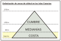 Gráfico altitud-Costa