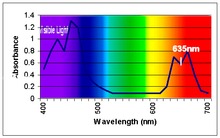 The absorption spectrum of chlorophyll, showing the transmittance wavelength (nm) that is measured by a Chlorophyll Content Meter to calculate the relative chlorophyll content