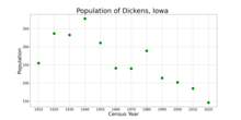 The population of Dickens, Iowa from US census data