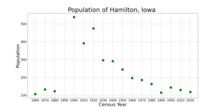 The population of Hamilton, Iowa from US census data