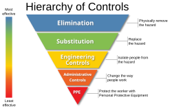 An inverted triangle consisting of five colored horizontal levels, each containing one tee five hazard control methods: elimination, substitution, engineering controls, administrative controls, and personal protective equipment