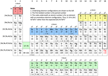 H and He are in the first row of the s-block. B through Ne take up the first row of the p-block. Sc through Zn occupy the first row of the d-block. La to Yb make up the first row of the f block. The elements within scope of the article are hydrogen, helium, boron, carbon, nitrogen, oxygen, fluorine, neon, silicon, phosphorus, sulfur, chlorine, argon, germanium, arsenic, selenium, bromine, krypton, antimony, tellurium, iodine, xenon, and radon.