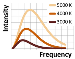 Black-body radiation is distributed in energy (or frequency) in a manner set by the temperature T.