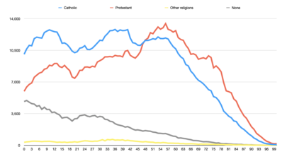 Population by religion at each age