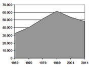 populations 1959-2011