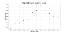 The population of Everly, Iowa from US census data