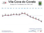 Evolução da População 1864 / 2011