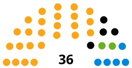 Chichester District Council composition