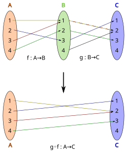 A simple example of a function composition