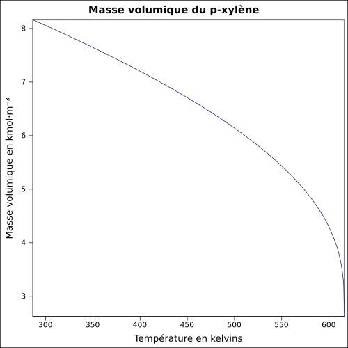 Graphique P=f(T)