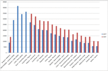 Bar graph traffic volume counting data.