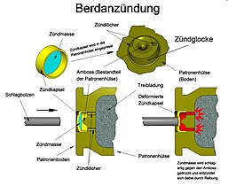 Berdanzündung einer Patrone