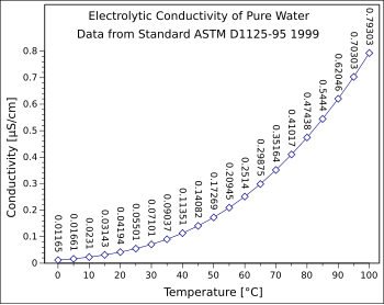 Conductividad agua