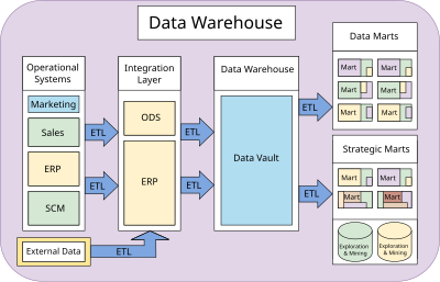 Data Warehouse and Data-Marts overview