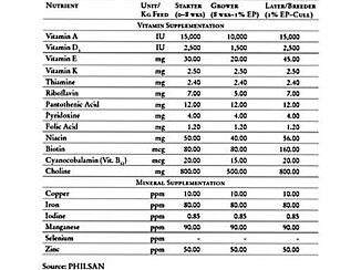 Here are the nutrition specifications for egg-type duck (Balut):