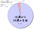 高校生の年齢構成