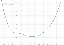 Example of a quasiconvex function with a critical point that is not a minimum.