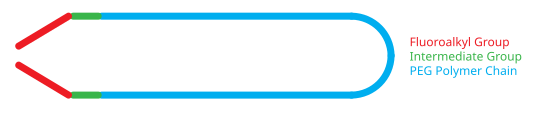 Diagram of Rf-PEG showing the fluoroalkyl end groups attached to the PEG polymer by intermediate groups.